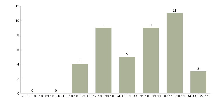 Работа руководитель собственной сети в Красноярске - Число вакансий в Красноярске по специальности руководитель собственной сети за 2 месяца
