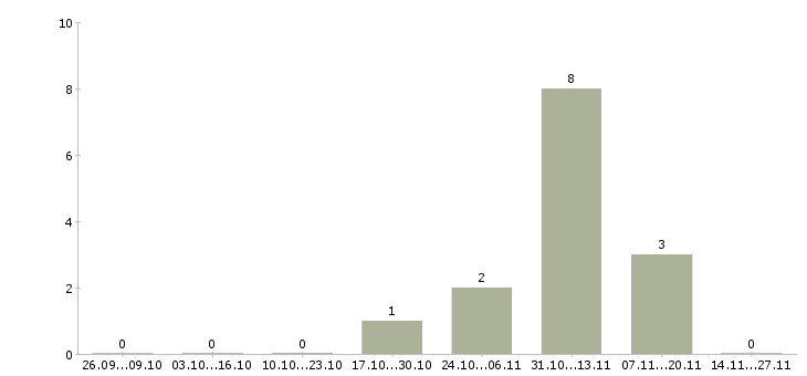 Работа сотрудник на прием заказов в Люберцах - Число вакансий в Люберцах по специальности сотрудник на прием заказов за 2 месяца