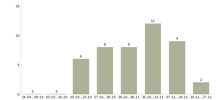Работа заместитель начальника производственного цеха в Москве - Число вакансий в Москве по специальности заместитель начальника производственного цеха за 2 месяца