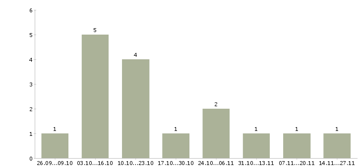 Работа менеджер по продажам дизельного топлива в Москве - Число вакансий в Москве по специальности менеджер по продажам дизельного топлива за 2 месяца