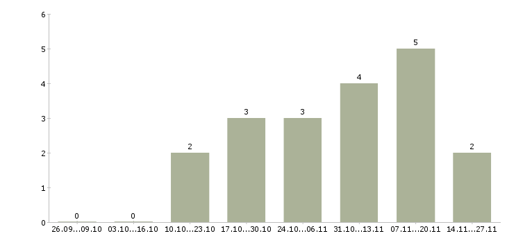 Работа менеджер по техническому обучению в Новороссийске - Число вакансий в Новороссийске по специальности менеджер по техническому обучению за 2 месяца