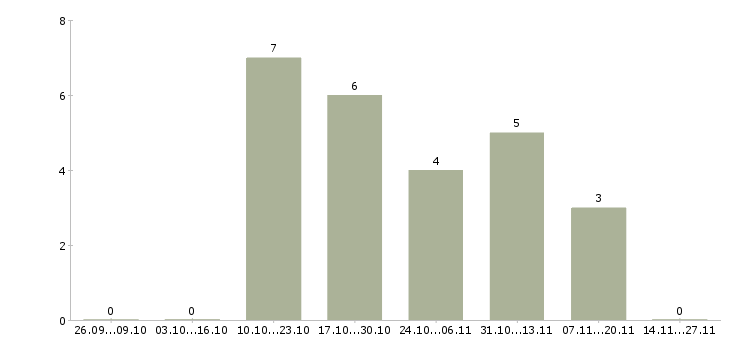 Работа мастер маникюра и аппаратного педикюра в Новосибирске - Число вакансий в Новосибирске по специальности мастер маникюра и аппаратного педикюра за 2 месяца