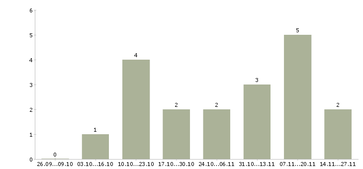 Работа старший менеджер по развитию продаж в Новосибирске - Число вакансий в Новосибирске по специальности старший менеджер по развитию продаж за 2 месяца