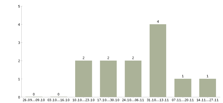 Работа комплектовщики на склад техники в Оренбурге - Число вакансий в Оренбурге по специальности комплектовщики на склад техники за 2 месяца