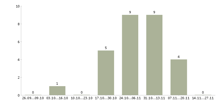 Работа сотрудник в компанию прямых продаж в Оренбурге - Число вакансий в Оренбурге по специальности сотрудник в компанию прямых продаж за 2 месяца