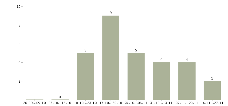 Работа ответственный специалист подразделения в Перми - Число вакансий в Перми по специальности ответственный специалист подразделения за 2 месяца