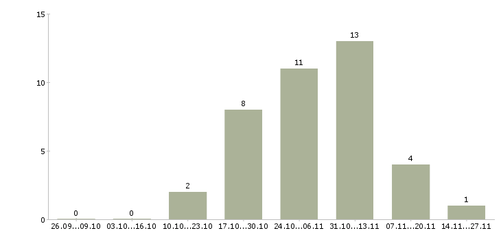 Работа менеджер по работе с документацией в Пятигорске - Число вакансий в Пятигорске по специальности менеджер по работе с документацией за 2 месяца