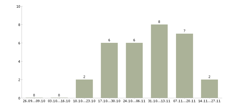 Работа руководитель собственной сети в Самаре - Число вакансий в Самаре по специальности руководитель собственной сети за 2 месяца