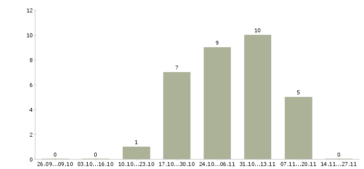 Работа помощник бухгалтера можно без опыта в Саратове - Число вакансий в Саратове по специальности помощник бухгалтера можно без опыта за 2 месяца