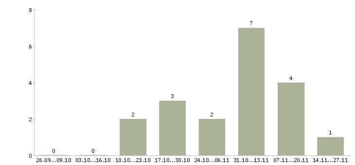 Работа сотрудник по работе с корреспонденцией в Саратове - Число вакансий в Саратове по специальности сотрудник по работе с корреспонденцией за 2 месяца