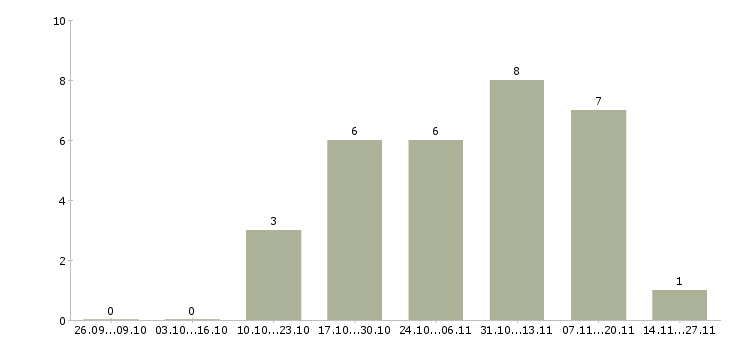 Работа специалист с образованием бухгалтера в Саратове - Число вакансий в Саратове по специальности специалист с образованием бухгалтера за 2 месяца