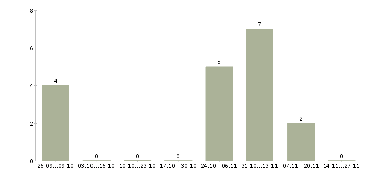 Работа менеджер по рекламе интернет магазина в Ставрополе - Число вакансий в Ставрополе по специальности менеджер по рекламе интернет магазина за 2 месяца