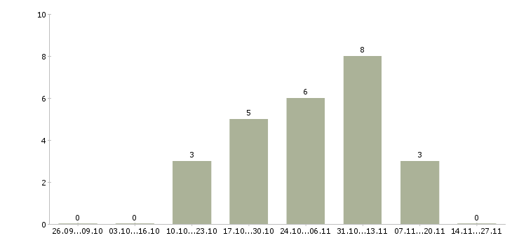 Работа торговый представитель по развитию продаж в Тамбове - Число вакансий в Тамбове по специальности торговый представитель по развитию продаж за 2 месяца