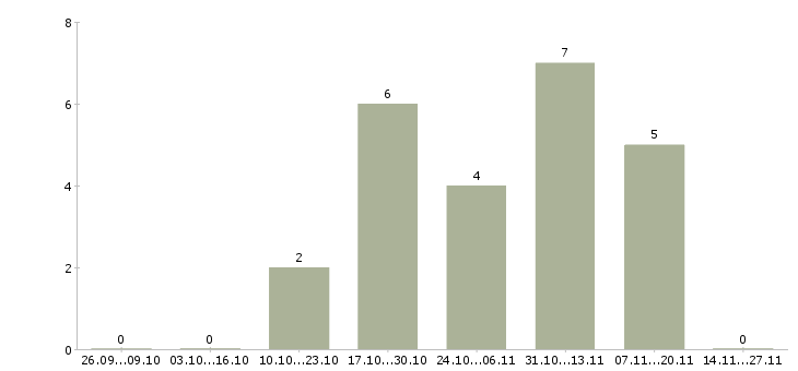 Работа интернет проект от крупной компании в Туле - Число вакансий в Туле по специальности интернет проект от крупной компании за 2 месяца