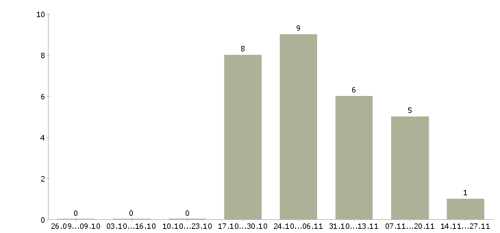 Работа менеджер по поддержке партнеров в Туле - Число вакансий в Туле по специальности менеджер по поддержке партнеров за 2 месяца
