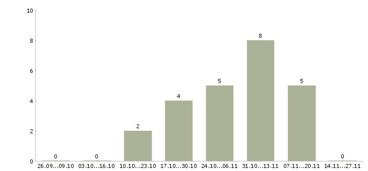 Работа руководитель интернет группы в Туле - Число вакансий в Туле по специальности руководитель интернет группы за 2 месяца