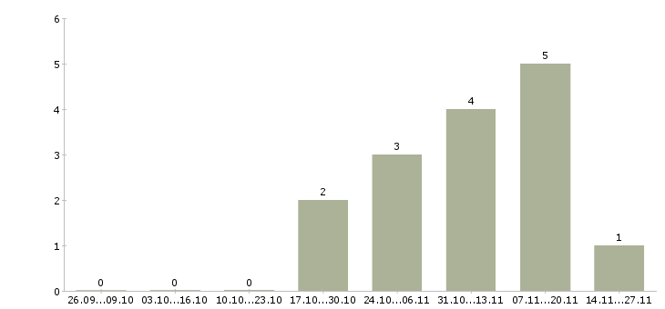 Работа руководитель направления корпоративных продаж в Ульяновске - Число вакансий в Ульяновске по специальности руководитель направления корпоративных продаж за 2 месяца