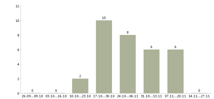 Работа менеджер по оптовым поставкам в Уфе - Число вакансий в Уфе по специальности менеджер по оптовым поставкам за 2 месяца