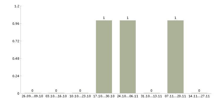 Работа менеджер по сделкам с недвижимостью в Череповце - Число вакансий в Череповце по специальности менеджер по сделкам с недвижимостью за 2 месяца