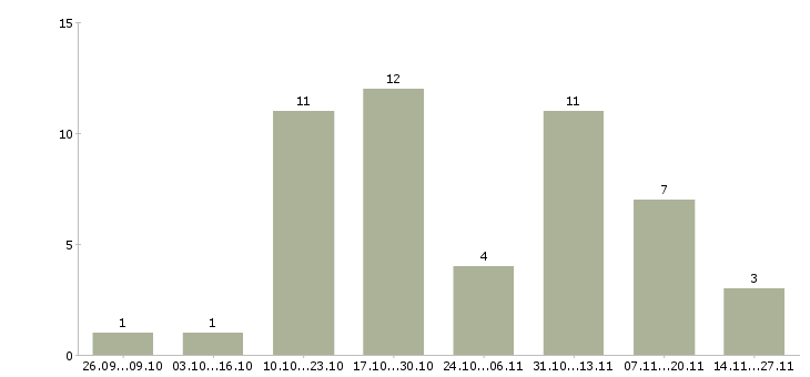 Работа кассир розничной сети в Ярославле - Число вакансий в Ярославле по специальности кассир розничной сети за 2 месяца