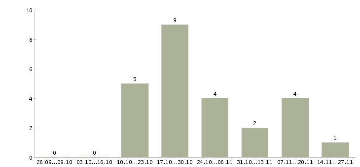 Работа менеджер проектов развития бизнеса в Ярославле - Число вакансий в Ярославле по специальности менеджер проектов развития бизнеса за 2 месяца