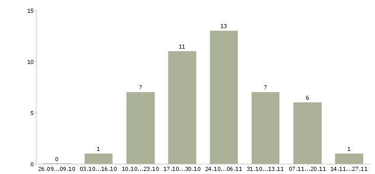 Работа специалист с образованием бухгалтера в Ярославле - Число вакансий в Ярославле по специальности специалист с образованием бухгалтера за 2 месяца