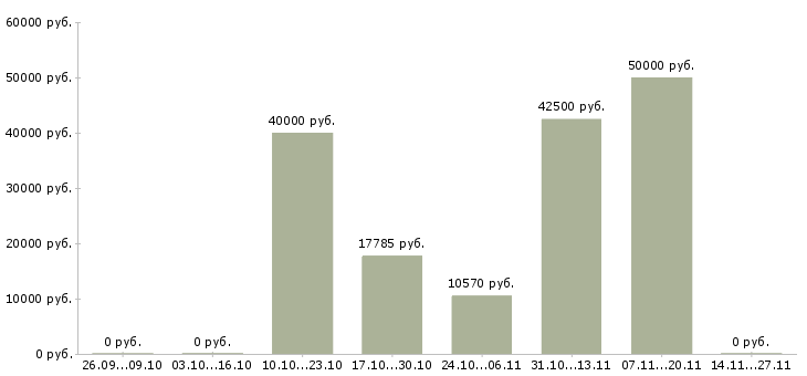 Вакансии бухгалтер по учету имущества Нижний новгород - Медиана зарплат бухгалтер по учету имущества Нижний новгород за 2 месяца
