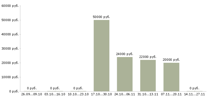 Вакансии бухгалтер по учету имущества в Самаре - Медиана зарплат бухгалтер по учету имущества в Самаре за 2 месяца