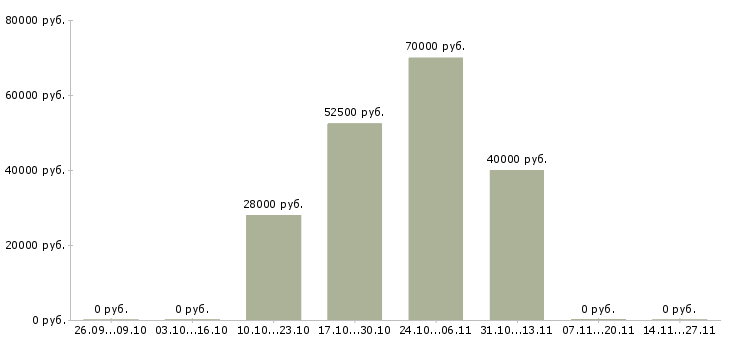 Вакансии ведущий менеджер по корпоративным продажам в Мурманске - Медиана зарплат ведущий менеджер по корпоративным продажам в Мурманске за 2 месяца