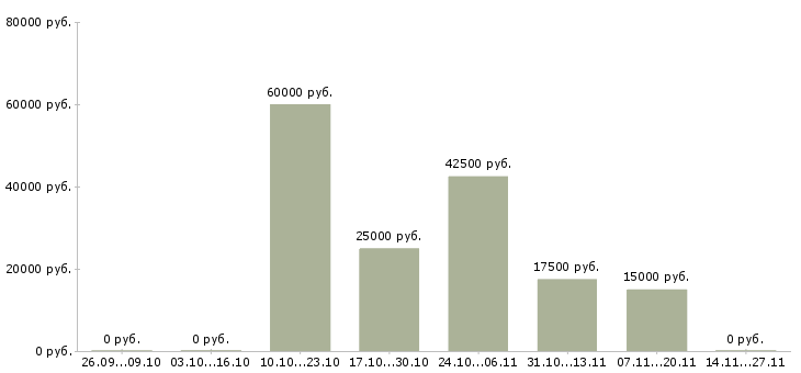 Вакансии ведущий офис менеджер в Кирове - Медиана зарплат ведущий офис менеджер в Кирове за 2 месяца