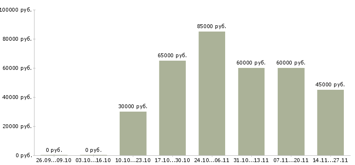 Вакансии главный специалист по производству в Екатеринбурге - Медиана зарплат главный специалист по производству в Екатеринбурге за 2 месяца