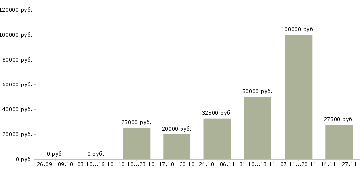 Вакансии главный специалист по производству в Иркутске - Медиана зарплат главный специалист по производству в Иркутске за 2 месяца