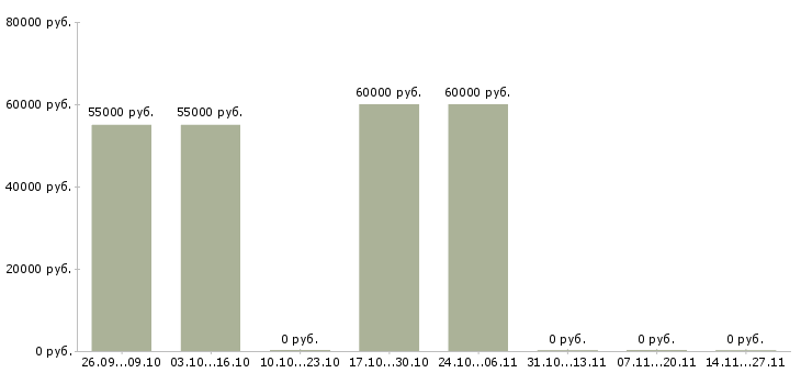 Вакансии грузчик компьютерной техники в Воронеже - Медиана зарплат грузчик компьютерной техники в Воронеже за 2 месяца