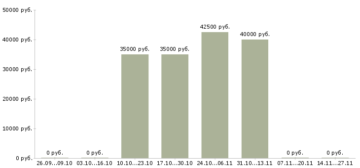 Вакансии грузчики еженедельные выплаты в Подольске - Медиана зарплат грузчики еженедельные выплаты в Подольске за 2 месяца