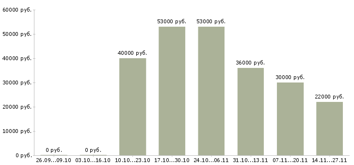 Вакансии грузчики еженедельные выплаты в Рязани - Медиана зарплат грузчики еженедельные выплаты в Рязани за 2 месяца