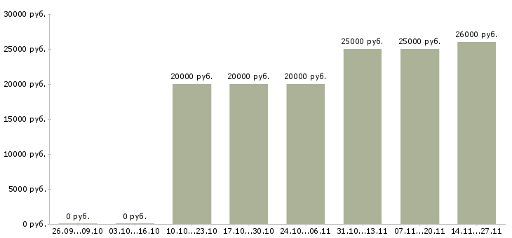 Вакансии директор магазина бытовой техники в Новосибирске - Медиана зарплат директор магазина бытовой техники в Новосибирске за 2 месяца