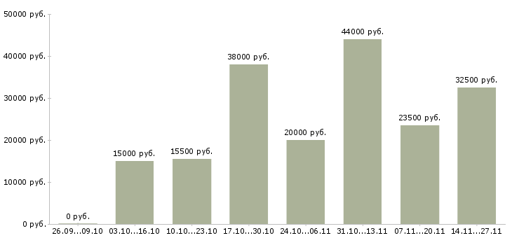 Вакансии доступная в интернете в Тюмени - Медиана зарплат доступная в интернете в Тюмени за 2 месяца