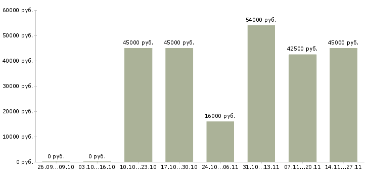Вакансии доступная по интернету в Кургане - Медиана зарплат доступная по интернету в Кургане за 2 месяца