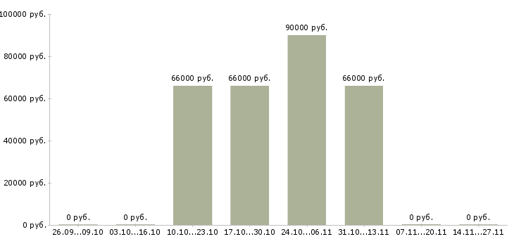 Вакансии инженер строительного контроля качества в Воронеже - Медиана зарплат инженер строительного контроля качества в Воронеже за 2 месяца