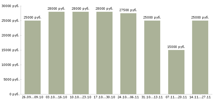 Вакансии информационный менеджер для удаленной работы в Иваново - Медиана зарплат информационный менеджер для удаленной работы в Иваново за 2 месяца