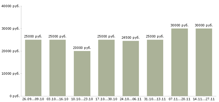Вакансии информационный менеджер для удаленной работы в Самаре - Медиана зарплат информационный менеджер для удаленной работы в Самаре за 2 месяца