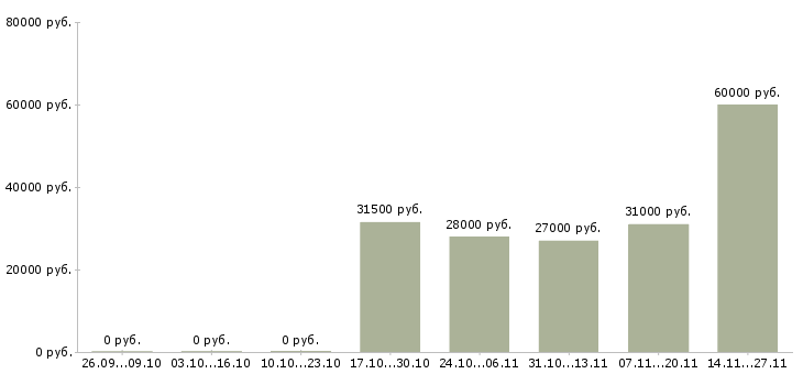 Вакансии информационный менеджер на дому в Химках - Медиана зарплат информационный менеджер на дому в Химках за 2 месяца