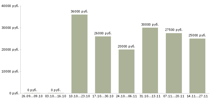 Вакансии кассиры на постоянную работу в Химках - Медиана зарплат кассиры на постоянную работу в Химках за 2 месяца