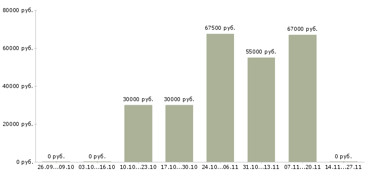 Вакансии комплектовщик на вахту с проживанием в Зеленограде - Медиана зарплат комплектовщик на вахту с проживанием в Зеленограде за 2 месяца