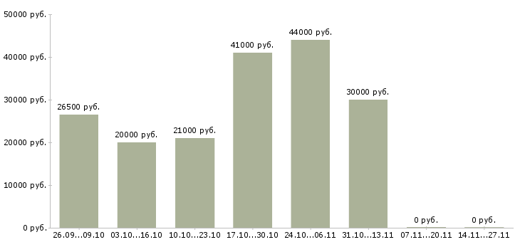 Вакансии консультант в интернет проект в Архангельске - Медиана зарплат консультант в интернет проект в Архангельске за 2 месяца