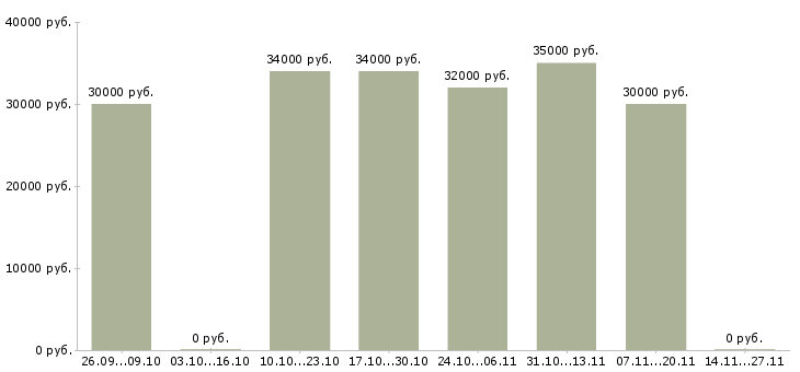 Вакансии консультант в интернет проект в Казани - Медиана зарплат консультант в интернет проект в Казани за 2 месяца