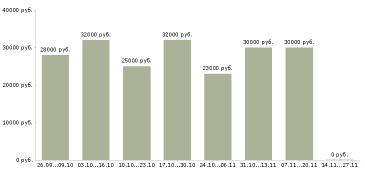 Вакансии консультант в интернет проект в Кирове - Медиана зарплат консультант в интернет проект в Кирове за 2 месяца
