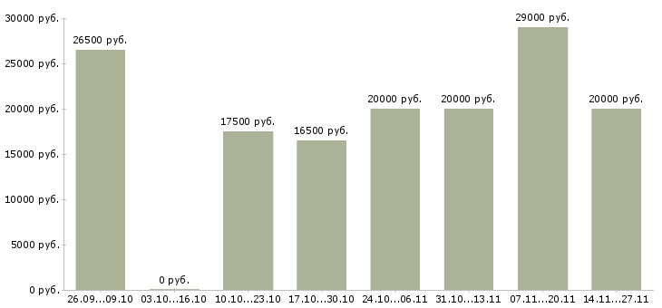 Вакансии консультант в интернет проект в Липецке - Медиана зарплат консультант в интернет проект в Липецке за 2 месяца