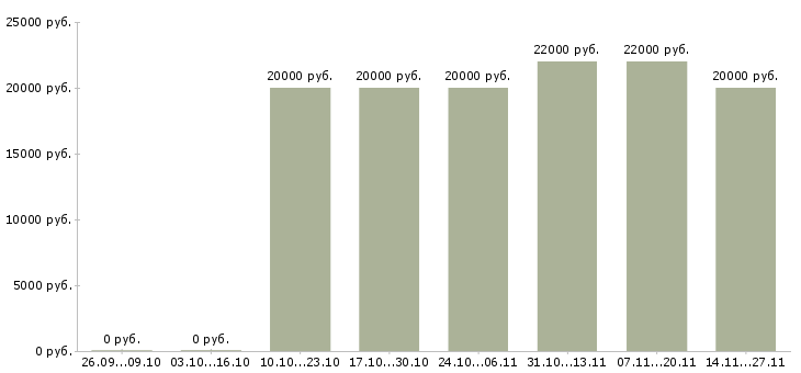 Вакансии консультант в сфере продаж Хакасия - Медиана зарплат консультант в сфере продаж Хакасия за 2 месяца