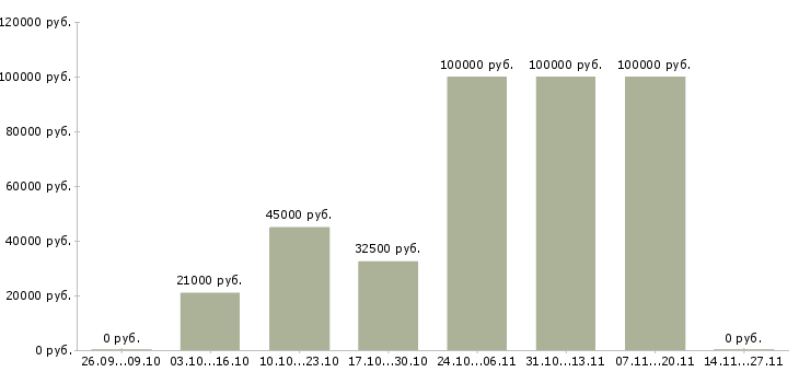 Вакансии менеджер home office в Белгороде - Медиана зарплат менеджер home office в Белгороде за 2 месяца